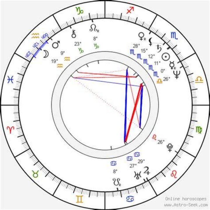 Astrology Birth Chart of Chris Difford (Pop Singer) 2024