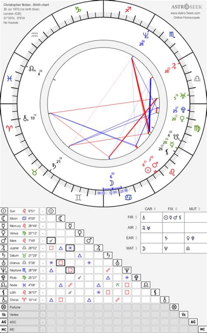 Astrology Birth Chart of Christopher Nolan (Director) 2024