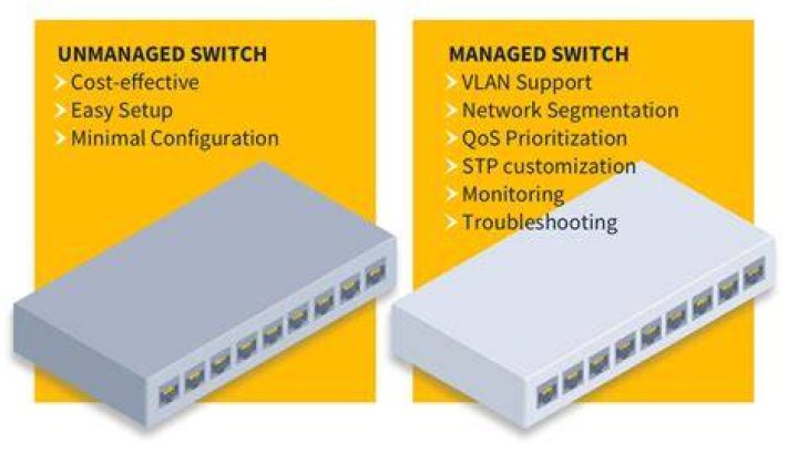 Difference between managed and unmanaged switch