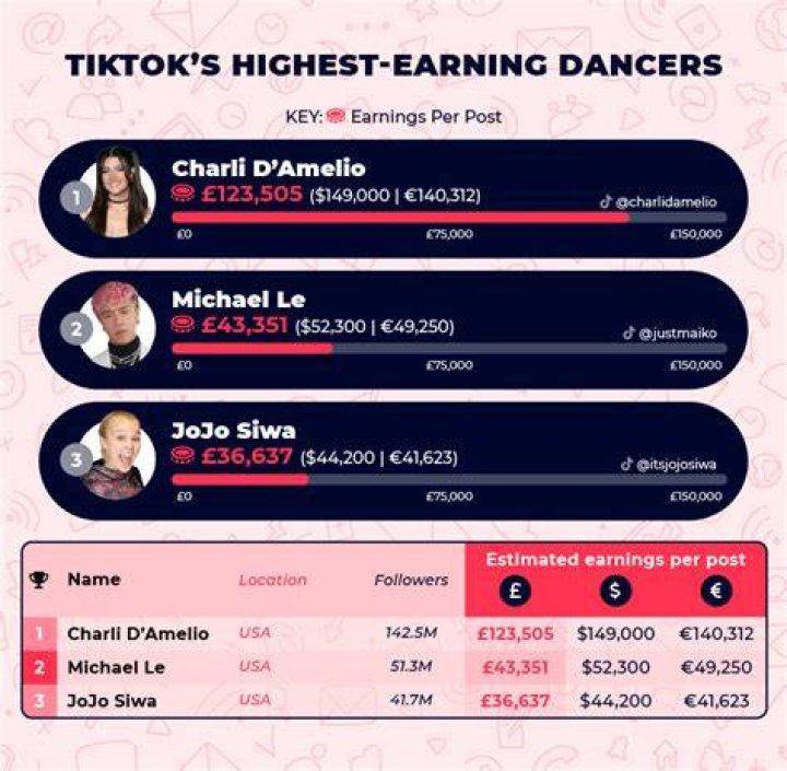 Jackie James estimated TikTok earning