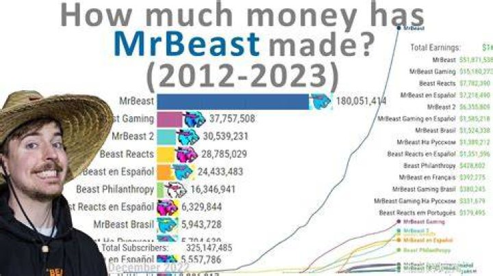 Mr. Beast Income Graph, report