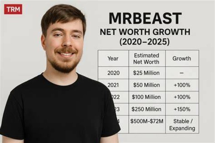 Mr. Beast Net Worth, Income Graph