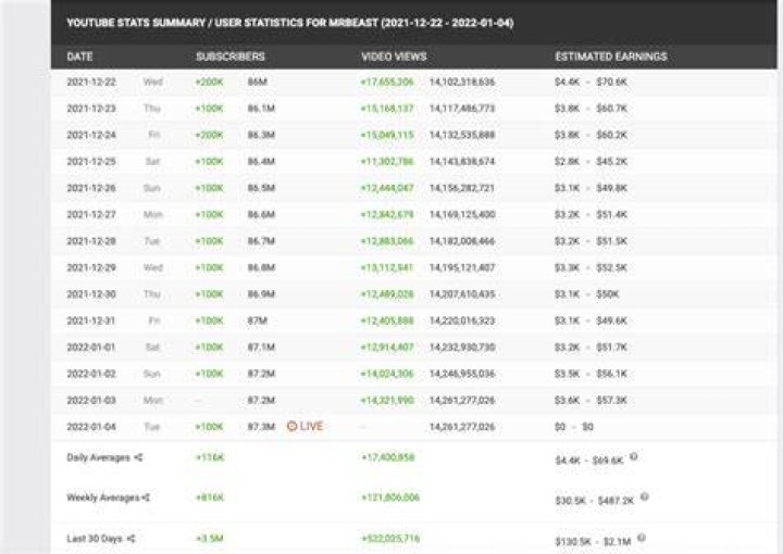 Mr. Beast YouTube Earnings