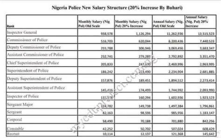 Nigerian Police Salary Structure