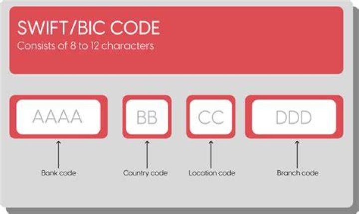 SWIFT/BIC Code for BANKA NBG ALBANIA SH.A., Tirana