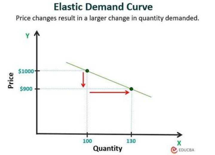 What assumption is used when making demand curves