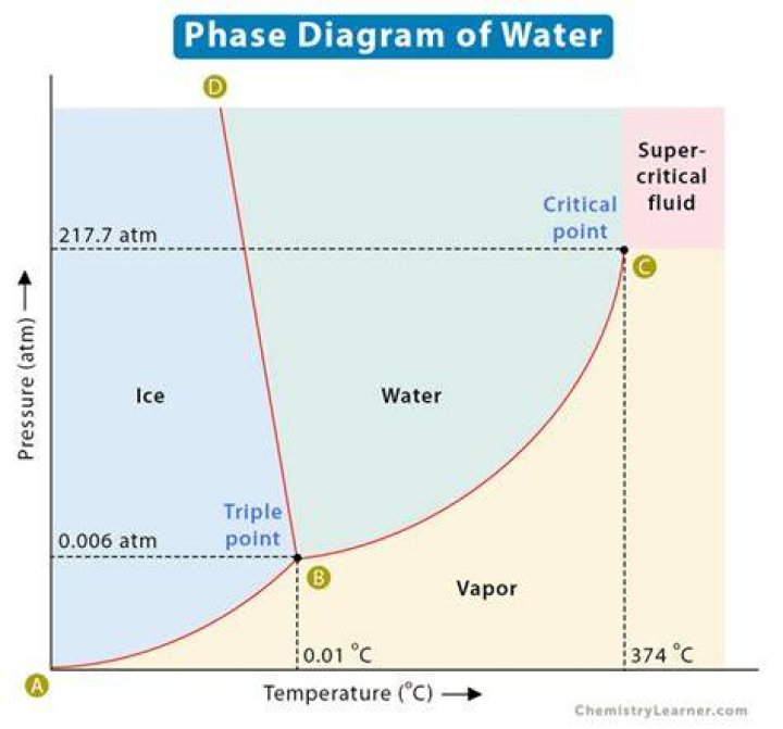 What phase is water at 105 degrees celsius