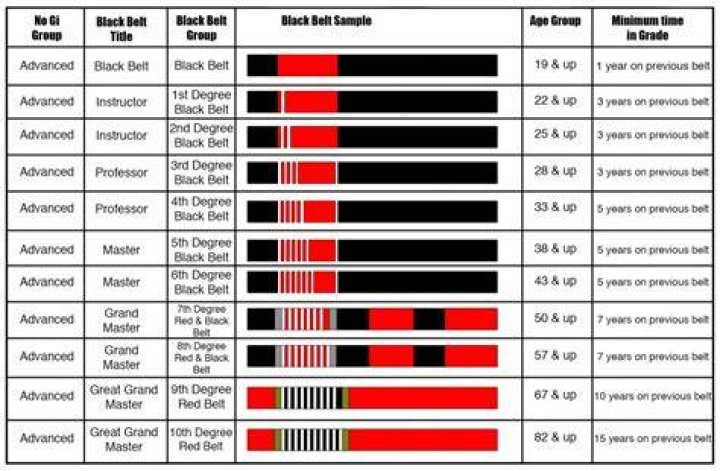 Who has the highest black belt degree?